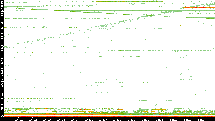 Dest. Port vs. Time