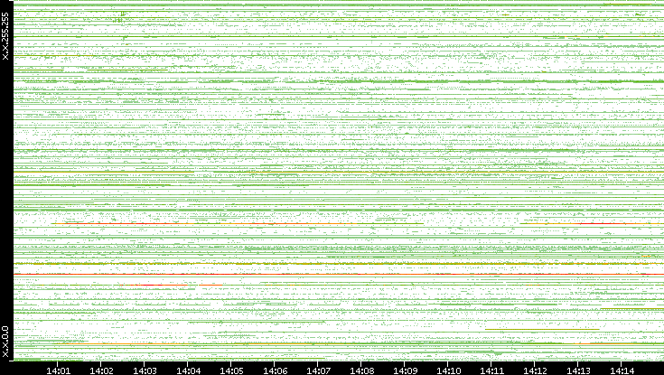 Src. IP vs. Time