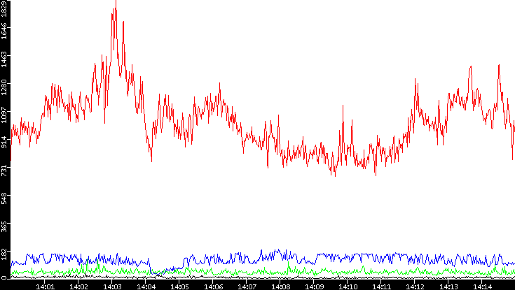 Nb. of Packets vs. Time