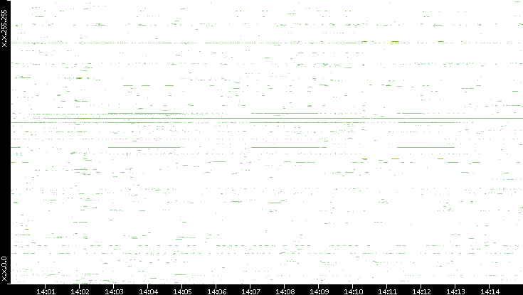 Src. IP vs. Time