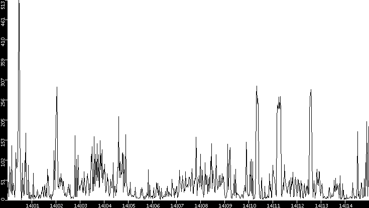 Throughput vs. Time