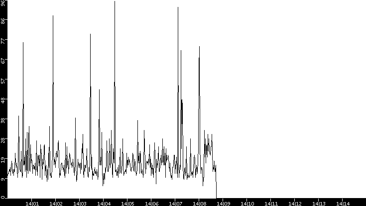 Throughput vs. Time