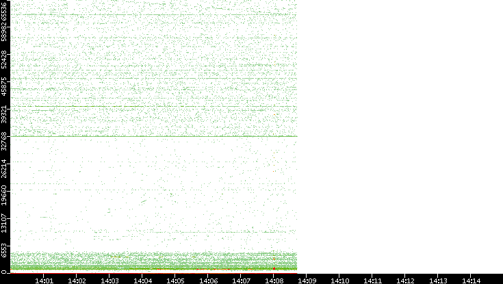 Dest. Port vs. Time