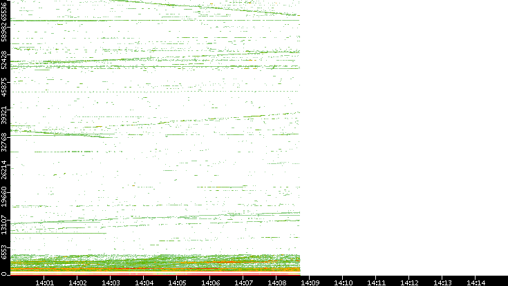 Src. Port vs. Time