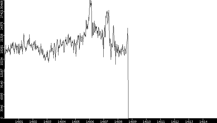 Throughput vs. Time