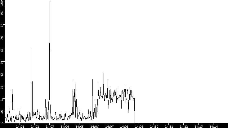 Throughput vs. Time