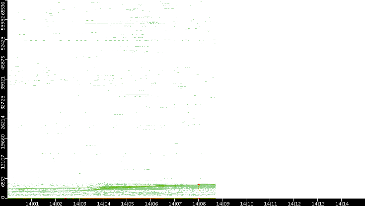 Dest. Port vs. Time