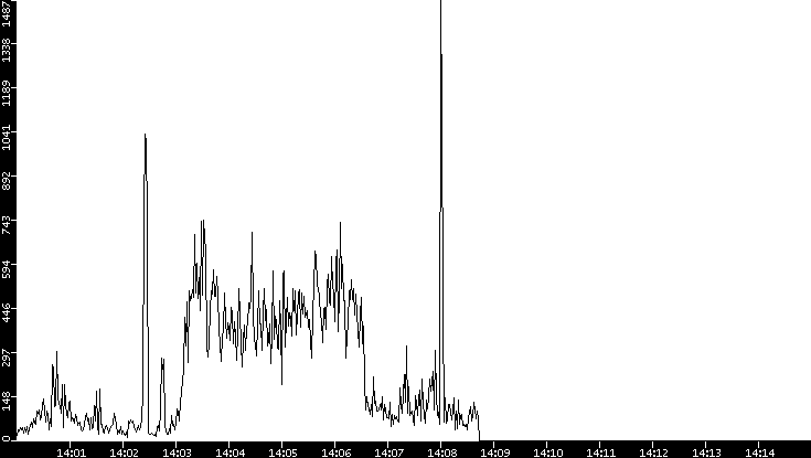 Throughput vs. Time