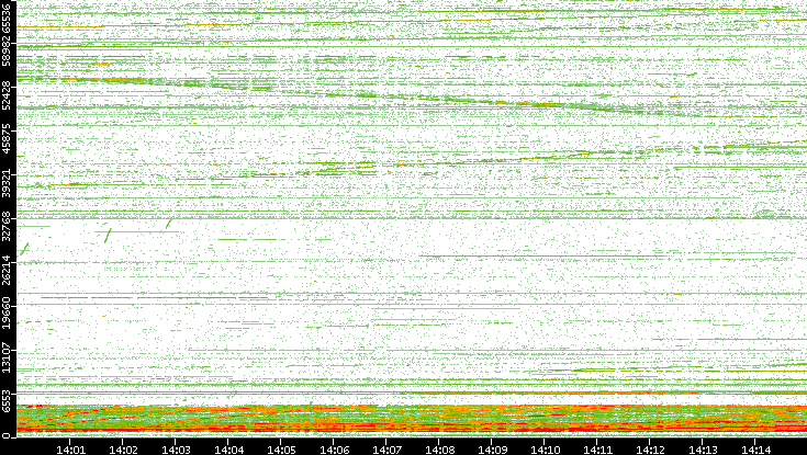 Dest. Port vs. Time