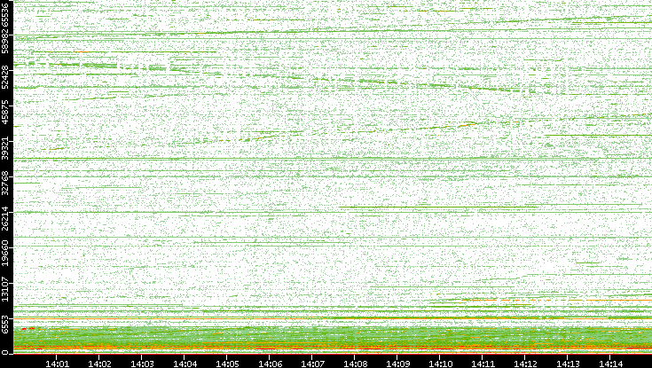 Src. Port vs. Time