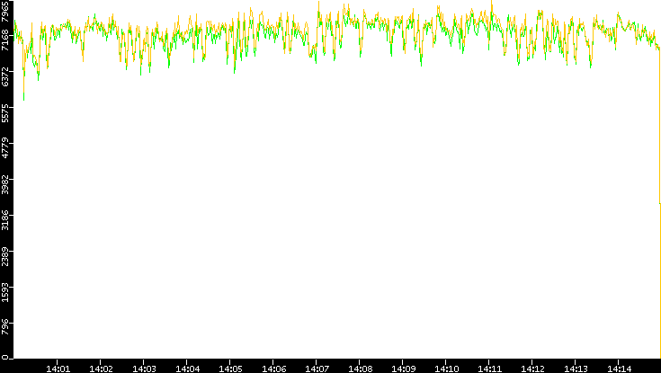 Entropy of Port vs. Time