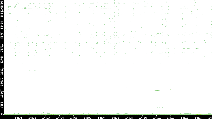 Src. Port vs. Time