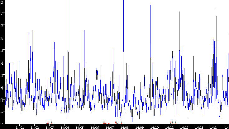 Nb. of Packets vs. Time