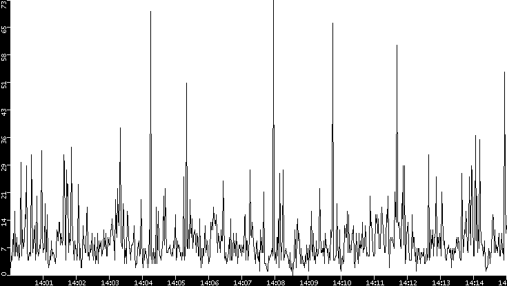 Throughput vs. Time