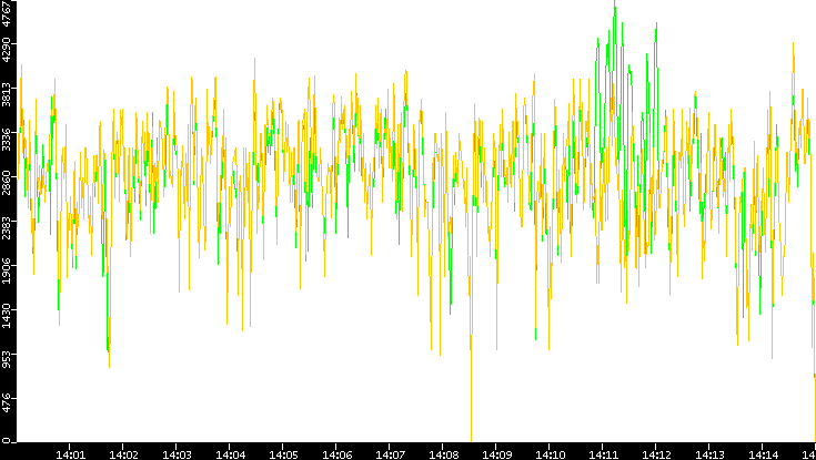 Entropy of Port vs. Time