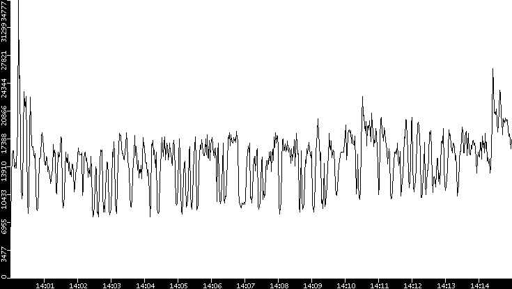 Throughput vs. Time