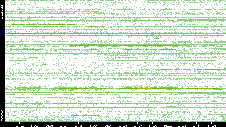Dest. IP vs. Time