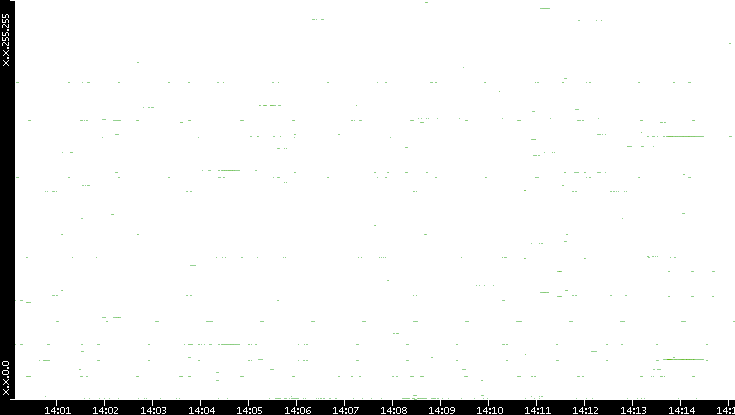 Dest. IP vs. Time
