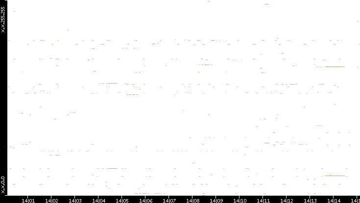 Src. IP vs. Time
