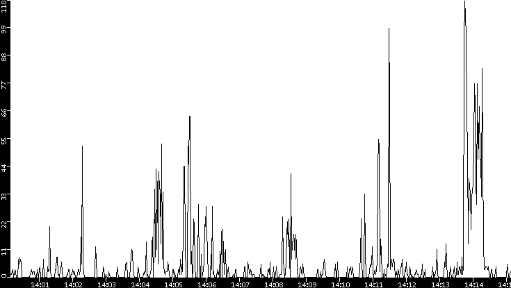 Throughput vs. Time