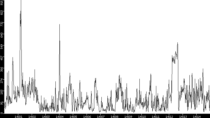 Throughput vs. Time