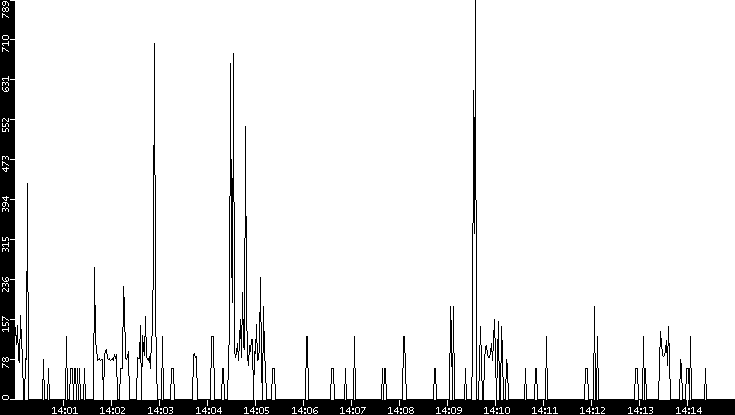 Average Packet Size vs. Time