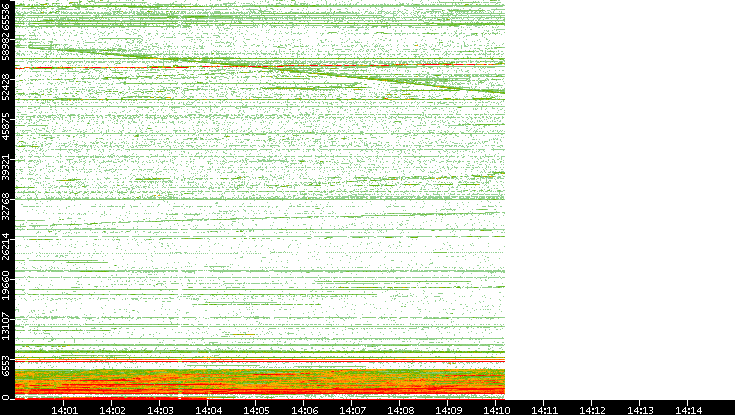 Dest. Port vs. Time