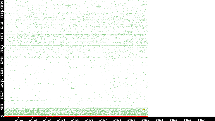 Src. Port vs. Time