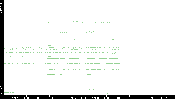 Src. IP vs. Time
