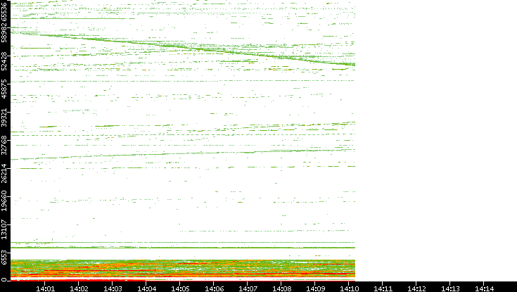 Dest. Port vs. Time
