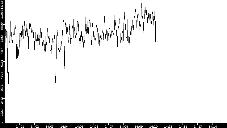 Throughput vs. Time