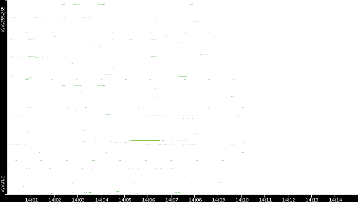Src. IP vs. Time