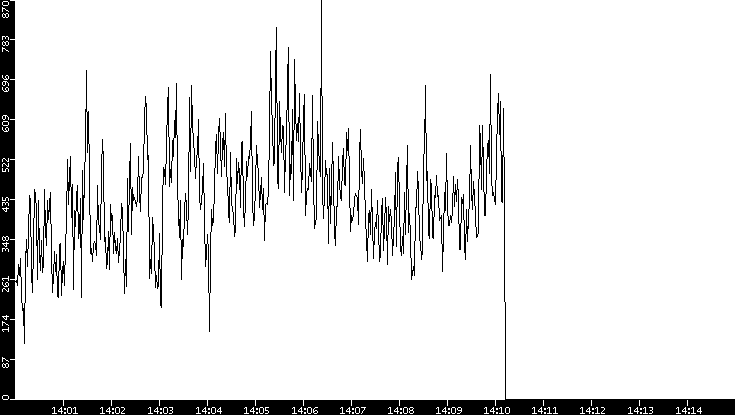 Throughput vs. Time