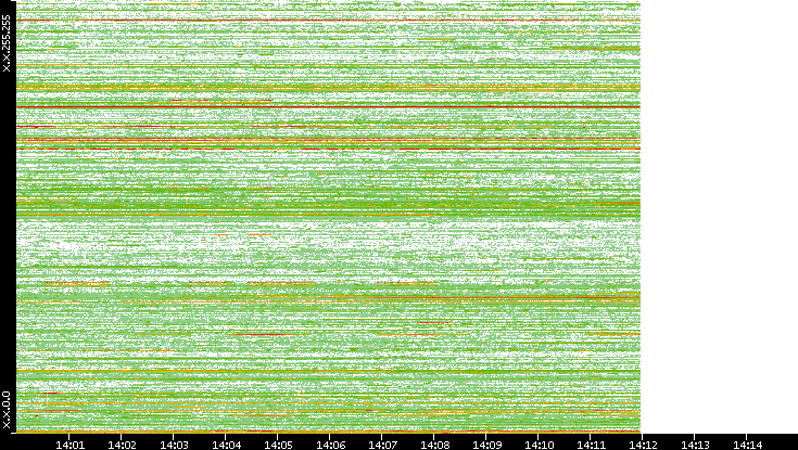 Src. IP vs. Time