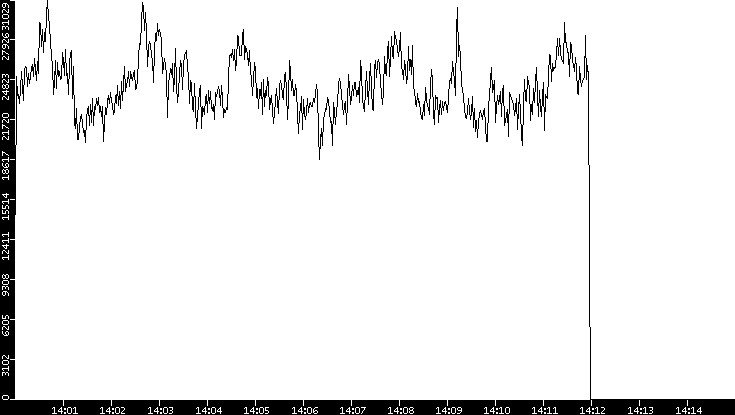 Throughput vs. Time