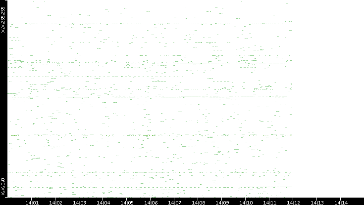 Src. IP vs. Time