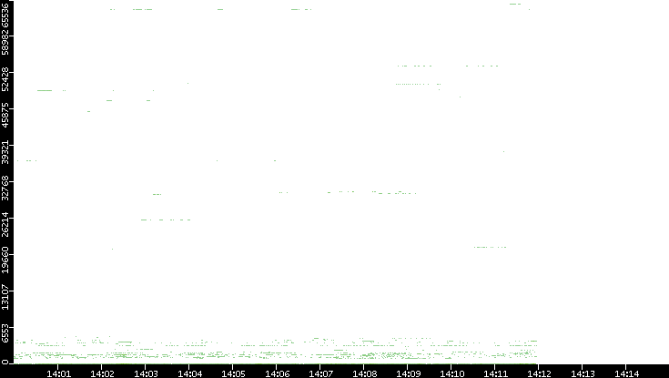 Src. Port vs. Time