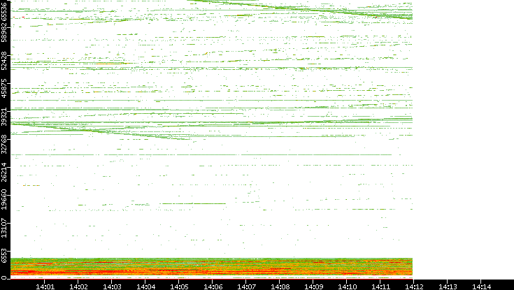 Dest. Port vs. Time
