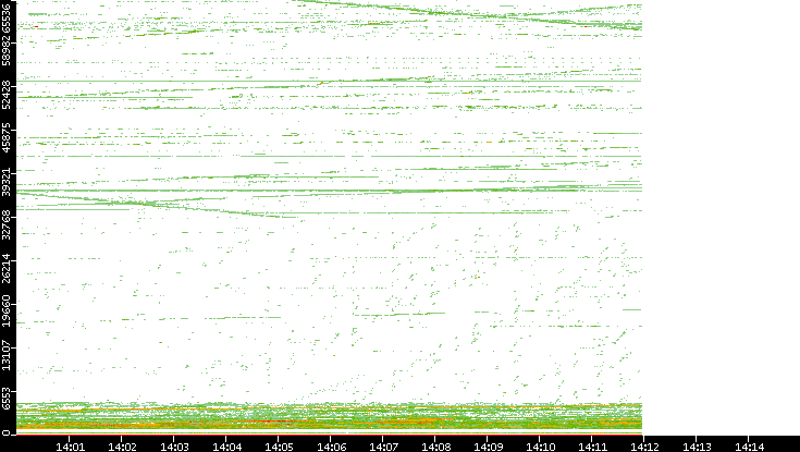 Src. Port vs. Time