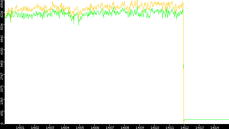 Entropy of Port vs. Time