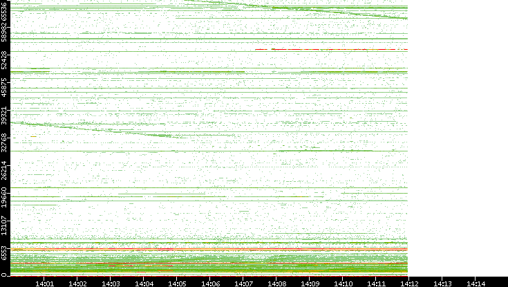 Src. Port vs. Time