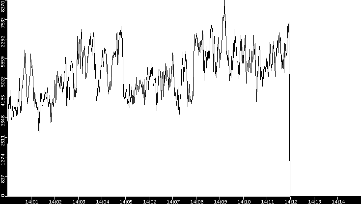 Throughput vs. Time