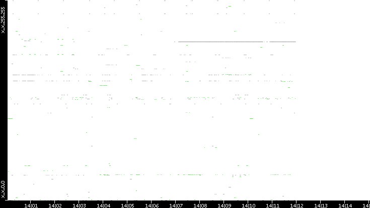 Dest. IP vs. Time