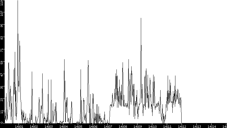 Throughput vs. Time