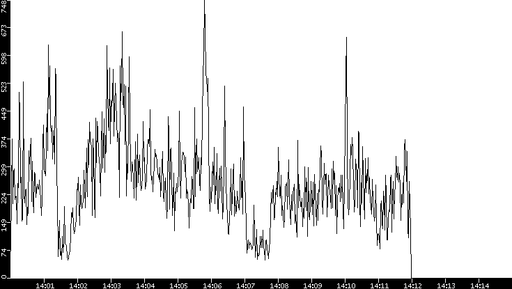 Throughput vs. Time