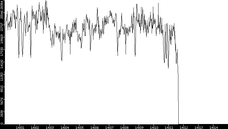 Throughput vs. Time