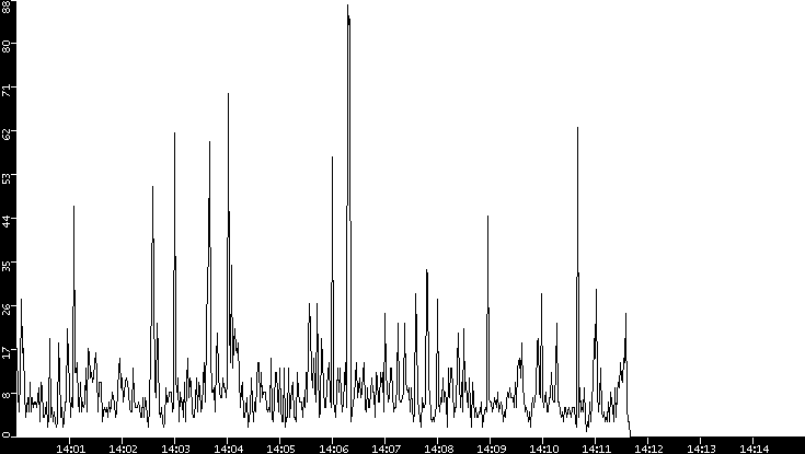 Throughput vs. Time