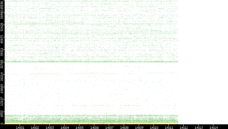 Dest. Port vs. Time