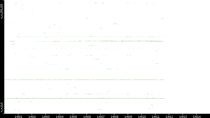 Dest. IP vs. Time
