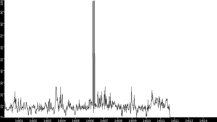 Throughput vs. Time